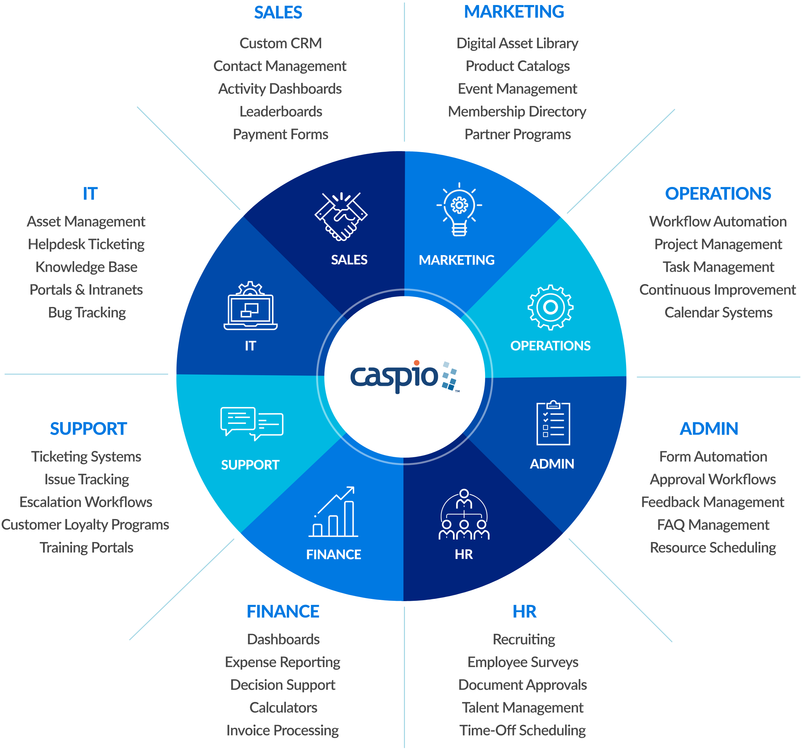 Use case wheel showing Sales, Marketing, Support, IT, Operations, Finance, Admin, and HR categories